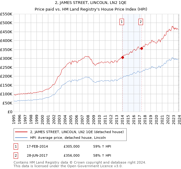 2, JAMES STREET, LINCOLN, LN2 1QE: Price paid vs HM Land Registry's House Price Index