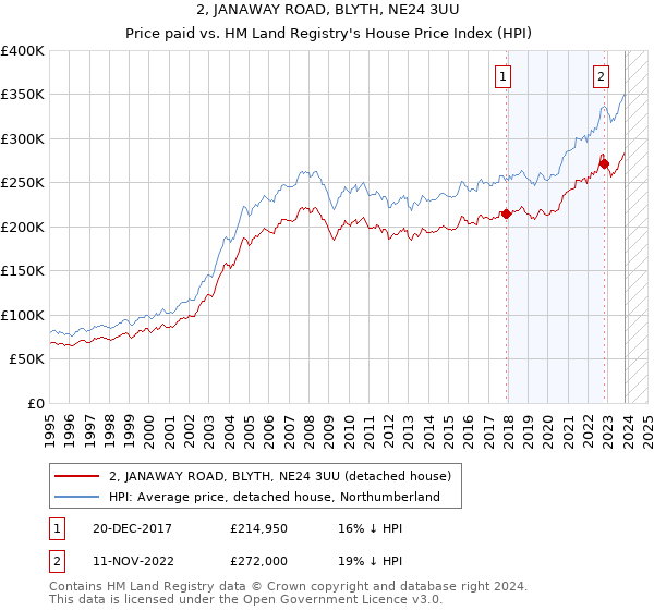 2, JANAWAY ROAD, BLYTH, NE24 3UU: Price paid vs HM Land Registry's House Price Index