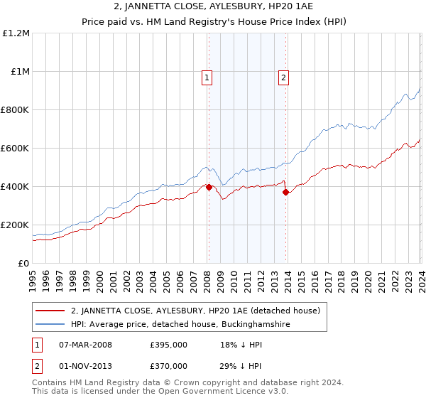 2, JANNETTA CLOSE, AYLESBURY, HP20 1AE: Price paid vs HM Land Registry's House Price Index
