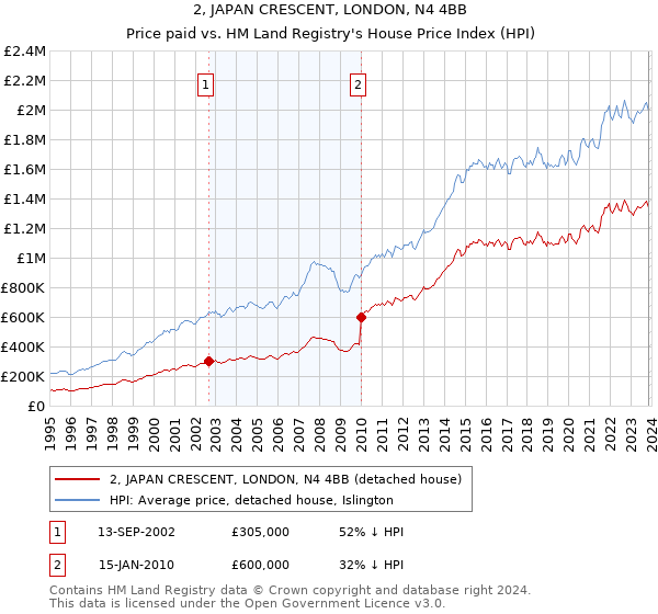 2, JAPAN CRESCENT, LONDON, N4 4BB: Price paid vs HM Land Registry's House Price Index