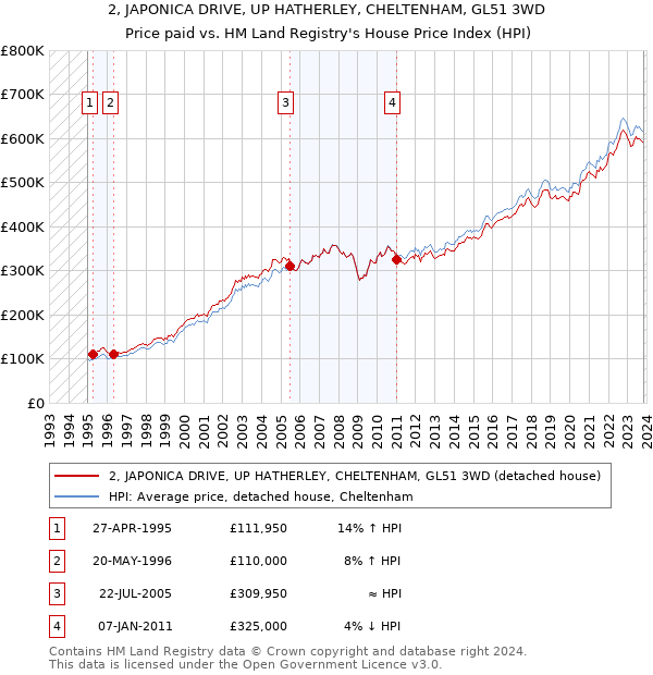 2, JAPONICA DRIVE, UP HATHERLEY, CHELTENHAM, GL51 3WD: Price paid vs HM Land Registry's House Price Index