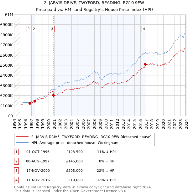 2, JARVIS DRIVE, TWYFORD, READING, RG10 9EW: Price paid vs HM Land Registry's House Price Index