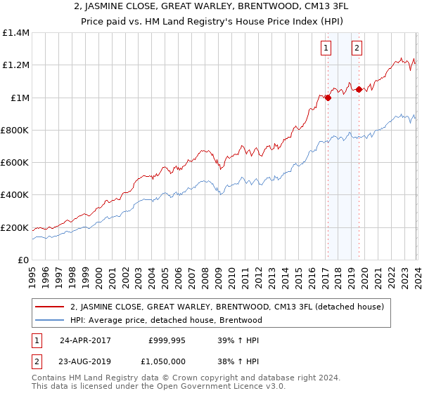 2, JASMINE CLOSE, GREAT WARLEY, BRENTWOOD, CM13 3FL: Price paid vs HM Land Registry's House Price Index