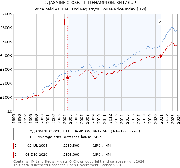 2, JASMINE CLOSE, LITTLEHAMPTON, BN17 6UP: Price paid vs HM Land Registry's House Price Index