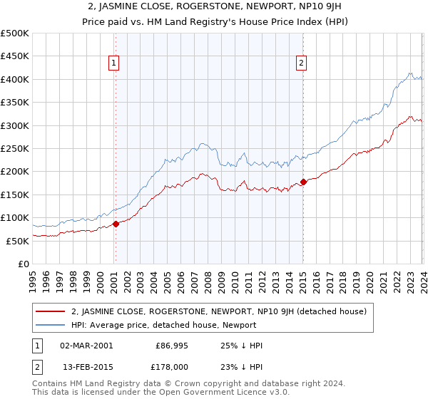 2, JASMINE CLOSE, ROGERSTONE, NEWPORT, NP10 9JH: Price paid vs HM Land Registry's House Price Index