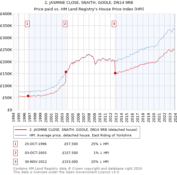2, JASMINE CLOSE, SNAITH, GOOLE, DN14 9RB: Price paid vs HM Land Registry's House Price Index