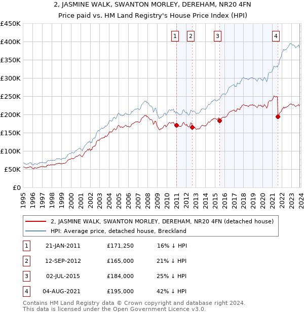 2, JASMINE WALK, SWANTON MORLEY, DEREHAM, NR20 4FN: Price paid vs HM Land Registry's House Price Index