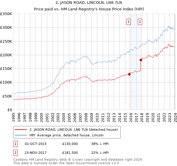 2, JASON ROAD, LINCOLN, LN6 7LN: Price paid vs HM Land Registry's House Price Index