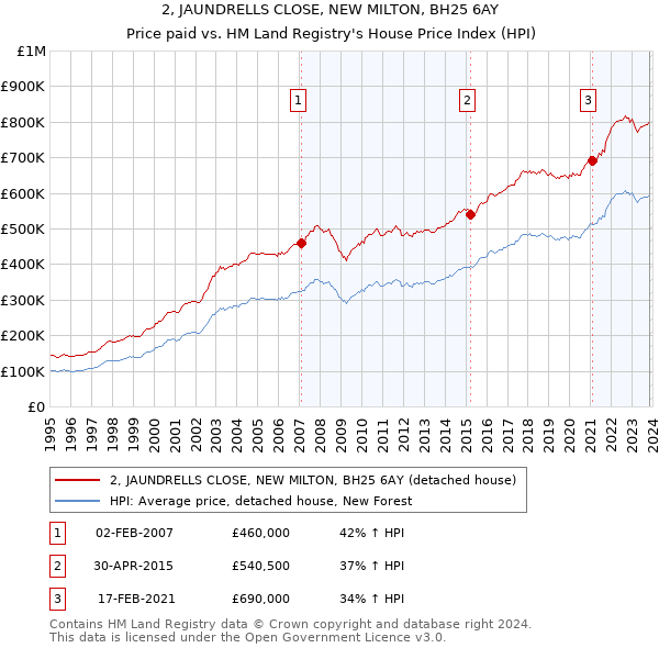 2, JAUNDRELLS CLOSE, NEW MILTON, BH25 6AY: Price paid vs HM Land Registry's House Price Index