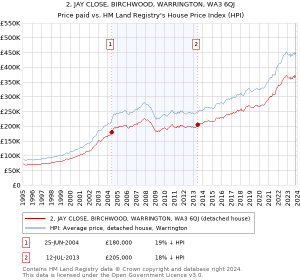 2, JAY CLOSE, BIRCHWOOD, WARRINGTON, WA3 6QJ: Price paid vs HM Land Registry's House Price Index