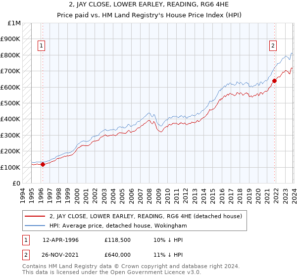 2, JAY CLOSE, LOWER EARLEY, READING, RG6 4HE: Price paid vs HM Land Registry's House Price Index
