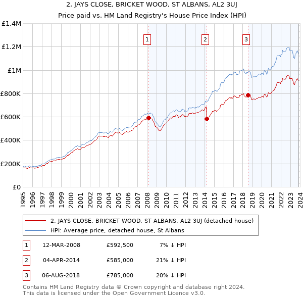 2, JAYS CLOSE, BRICKET WOOD, ST ALBANS, AL2 3UJ: Price paid vs HM Land Registry's House Price Index