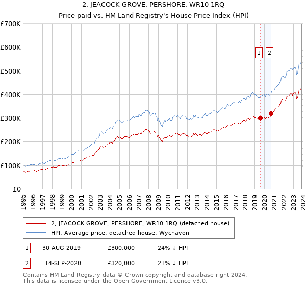 2, JEACOCK GROVE, PERSHORE, WR10 1RQ: Price paid vs HM Land Registry's House Price Index