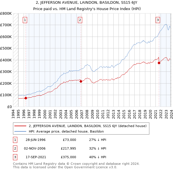 2, JEFFERSON AVENUE, LAINDON, BASILDON, SS15 6JY: Price paid vs HM Land Registry's House Price Index