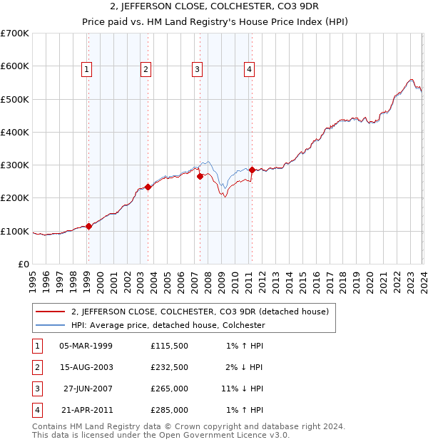 2, JEFFERSON CLOSE, COLCHESTER, CO3 9DR: Price paid vs HM Land Registry's House Price Index