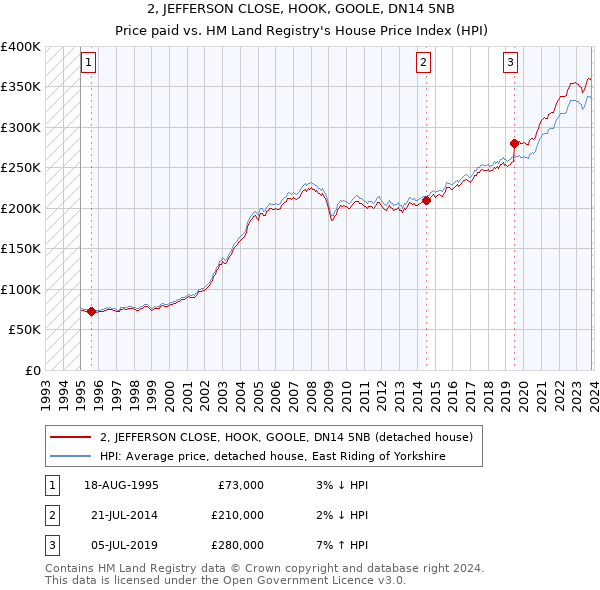 2, JEFFERSON CLOSE, HOOK, GOOLE, DN14 5NB: Price paid vs HM Land Registry's House Price Index