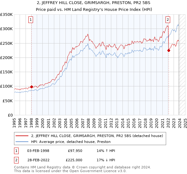 2, JEFFREY HILL CLOSE, GRIMSARGH, PRESTON, PR2 5BS: Price paid vs HM Land Registry's House Price Index