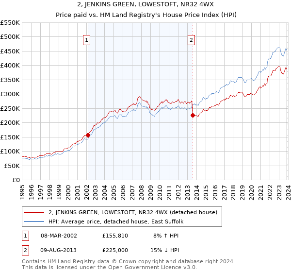 2, JENKINS GREEN, LOWESTOFT, NR32 4WX: Price paid vs HM Land Registry's House Price Index