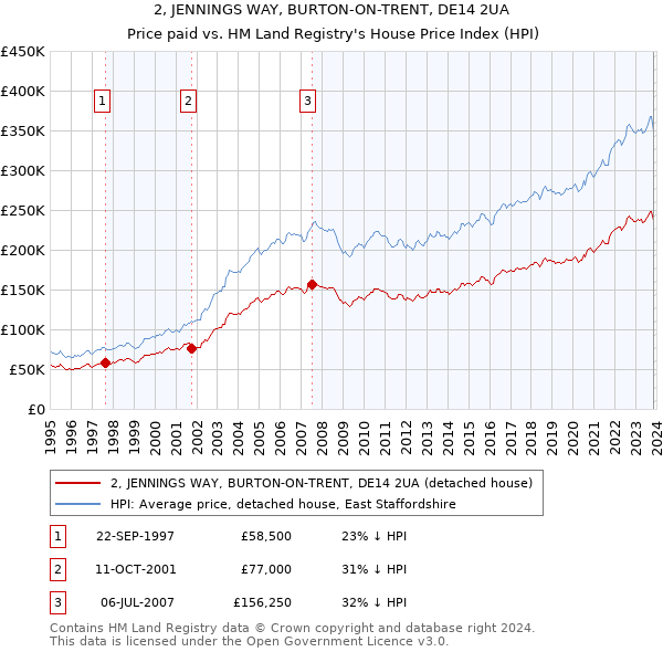 2, JENNINGS WAY, BURTON-ON-TRENT, DE14 2UA: Price paid vs HM Land Registry's House Price Index