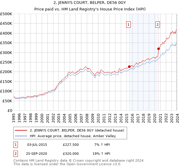 2, JENNYS COURT, BELPER, DE56 0GY: Price paid vs HM Land Registry's House Price Index