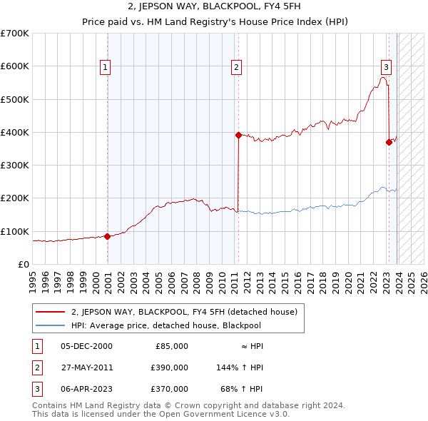 2, JEPSON WAY, BLACKPOOL, FY4 5FH: Price paid vs HM Land Registry's House Price Index