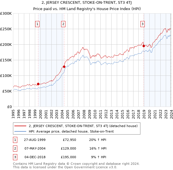 2, JERSEY CRESCENT, STOKE-ON-TRENT, ST3 4TJ: Price paid vs HM Land Registry's House Price Index