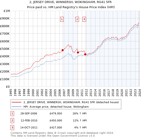 2, JERSEY DRIVE, WINNERSH, WOKINGHAM, RG41 5FR: Price paid vs HM Land Registry's House Price Index