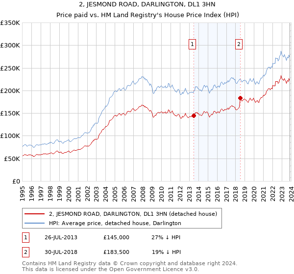 2, JESMOND ROAD, DARLINGTON, DL1 3HN: Price paid vs HM Land Registry's House Price Index