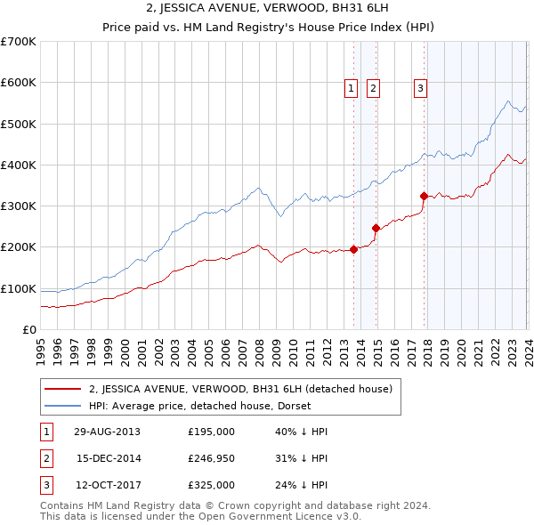 2, JESSICA AVENUE, VERWOOD, BH31 6LH: Price paid vs HM Land Registry's House Price Index