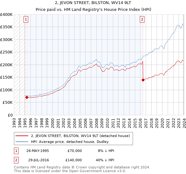 2, JEVON STREET, BILSTON, WV14 9LT: Price paid vs HM Land Registry's House Price Index