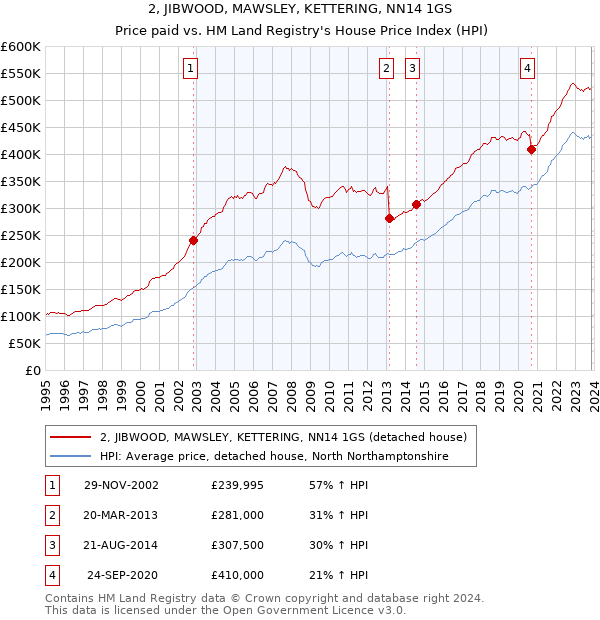 2, JIBWOOD, MAWSLEY, KETTERING, NN14 1GS: Price paid vs HM Land Registry's House Price Index