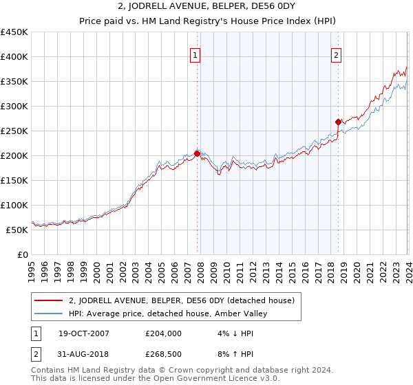 2, JODRELL AVENUE, BELPER, DE56 0DY: Price paid vs HM Land Registry's House Price Index
