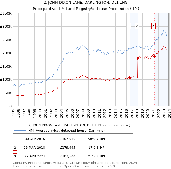 2, JOHN DIXON LANE, DARLINGTON, DL1 1HG: Price paid vs HM Land Registry's House Price Index