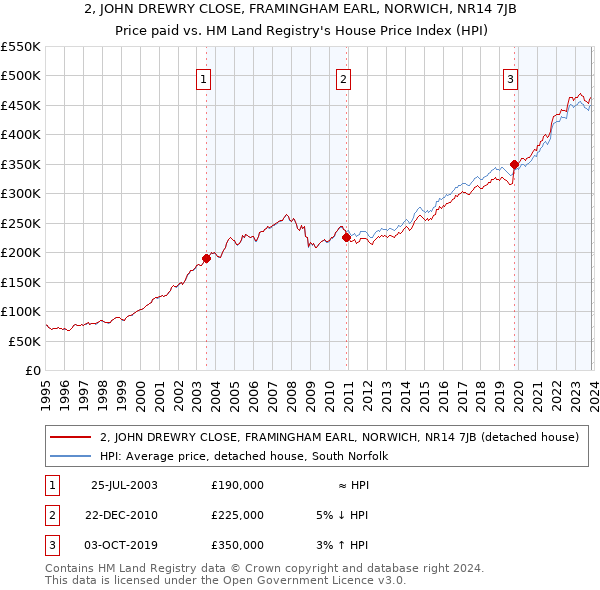 2, JOHN DREWRY CLOSE, FRAMINGHAM EARL, NORWICH, NR14 7JB: Price paid vs HM Land Registry's House Price Index