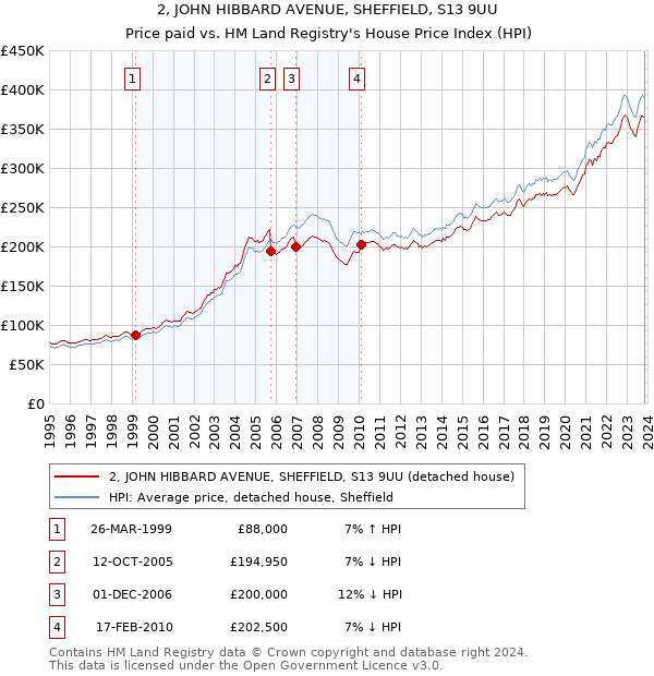 2, JOHN HIBBARD AVENUE, SHEFFIELD, S13 9UU: Price paid vs HM Land Registry's House Price Index