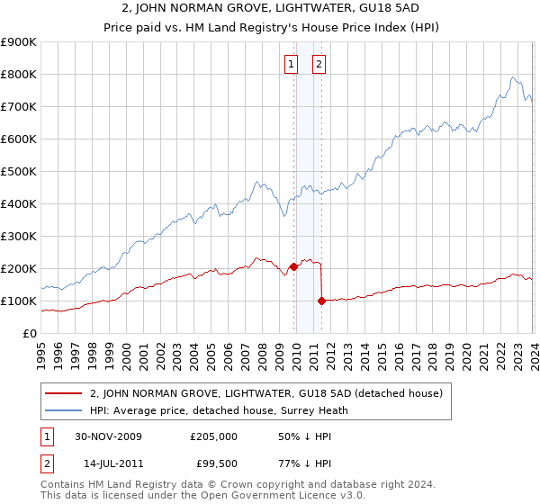 2, JOHN NORMAN GROVE, LIGHTWATER, GU18 5AD: Price paid vs HM Land Registry's House Price Index