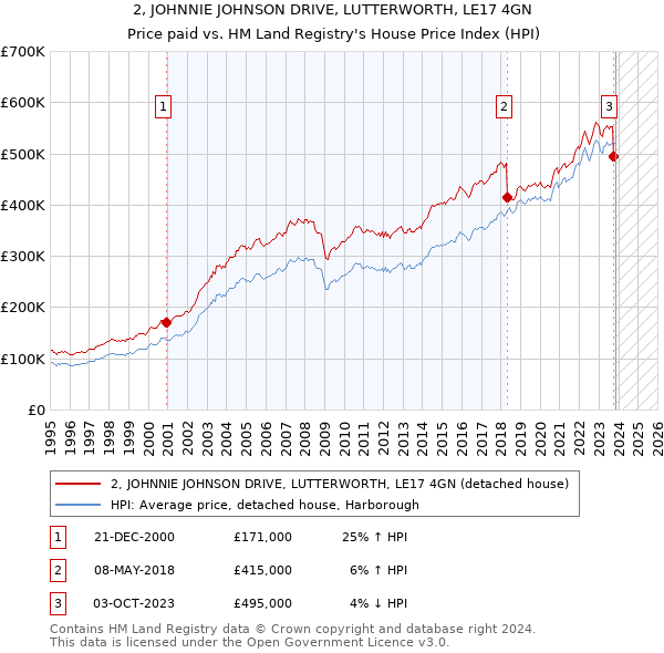 2, JOHNNIE JOHNSON DRIVE, LUTTERWORTH, LE17 4GN: Price paid vs HM Land Registry's House Price Index