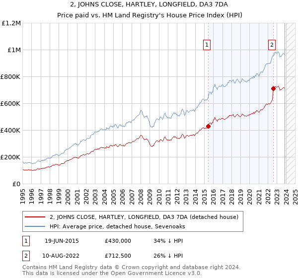 2, JOHNS CLOSE, HARTLEY, LONGFIELD, DA3 7DA: Price paid vs HM Land Registry's House Price Index