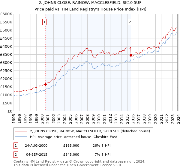 2, JOHNS CLOSE, RAINOW, MACCLESFIELD, SK10 5UF: Price paid vs HM Land Registry's House Price Index