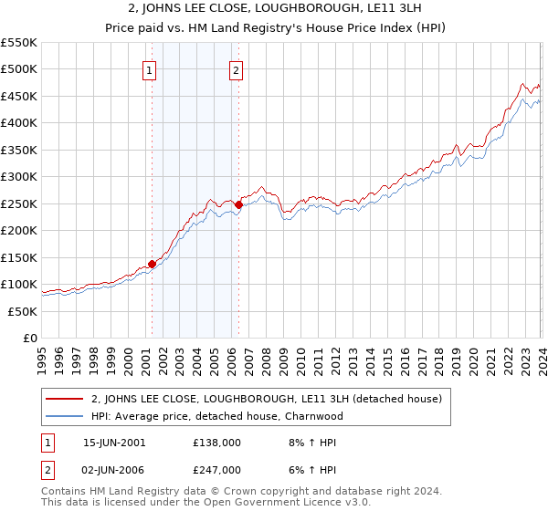 2, JOHNS LEE CLOSE, LOUGHBOROUGH, LE11 3LH: Price paid vs HM Land Registry's House Price Index