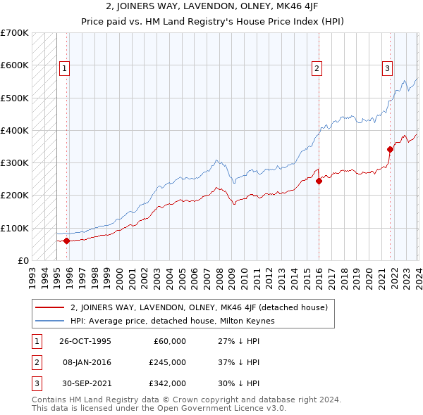 2, JOINERS WAY, LAVENDON, OLNEY, MK46 4JF: Price paid vs HM Land Registry's House Price Index