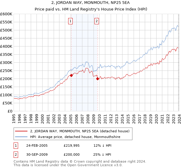 2, JORDAN WAY, MONMOUTH, NP25 5EA: Price paid vs HM Land Registry's House Price Index