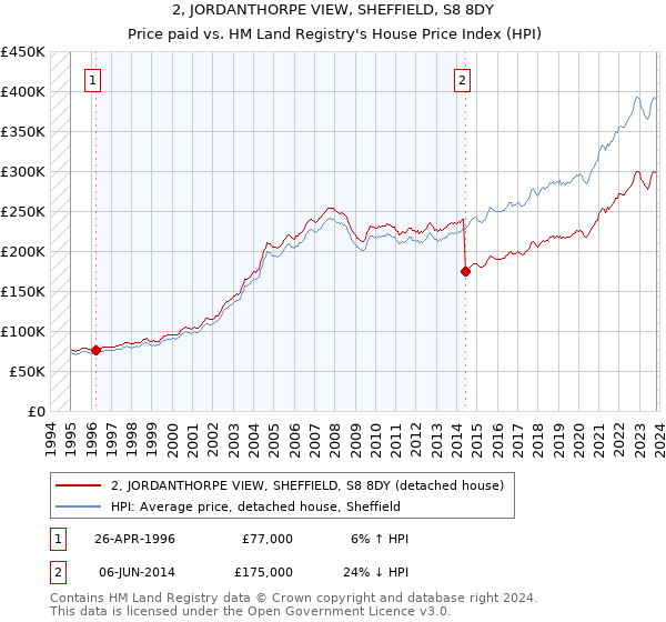 2, JORDANTHORPE VIEW, SHEFFIELD, S8 8DY: Price paid vs HM Land Registry's House Price Index