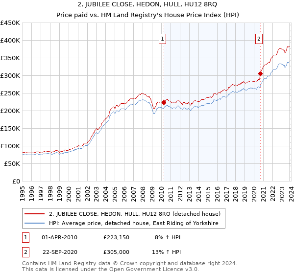 2, JUBILEE CLOSE, HEDON, HULL, HU12 8RQ: Price paid vs HM Land Registry's House Price Index