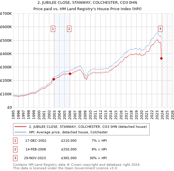 2, JUBILEE CLOSE, STANWAY, COLCHESTER, CO3 0HN: Price paid vs HM Land Registry's House Price Index