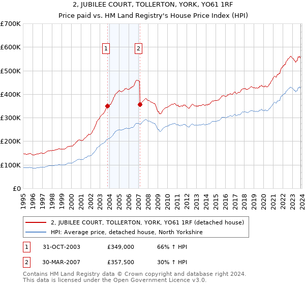 2, JUBILEE COURT, TOLLERTON, YORK, YO61 1RF: Price paid vs HM Land Registry's House Price Index