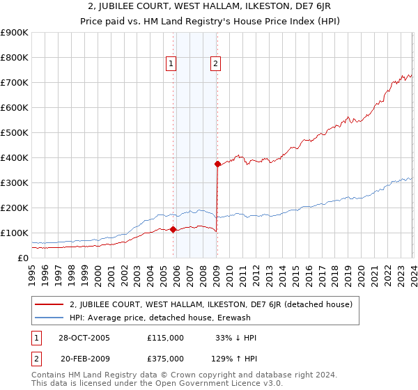 2, JUBILEE COURT, WEST HALLAM, ILKESTON, DE7 6JR: Price paid vs HM Land Registry's House Price Index