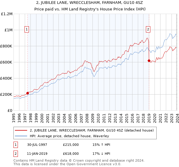 2, JUBILEE LANE, WRECCLESHAM, FARNHAM, GU10 4SZ: Price paid vs HM Land Registry's House Price Index