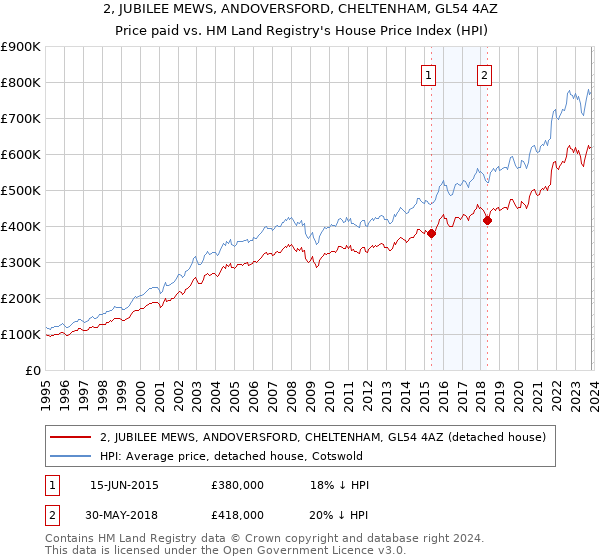 2, JUBILEE MEWS, ANDOVERSFORD, CHELTENHAM, GL54 4AZ: Price paid vs HM Land Registry's House Price Index