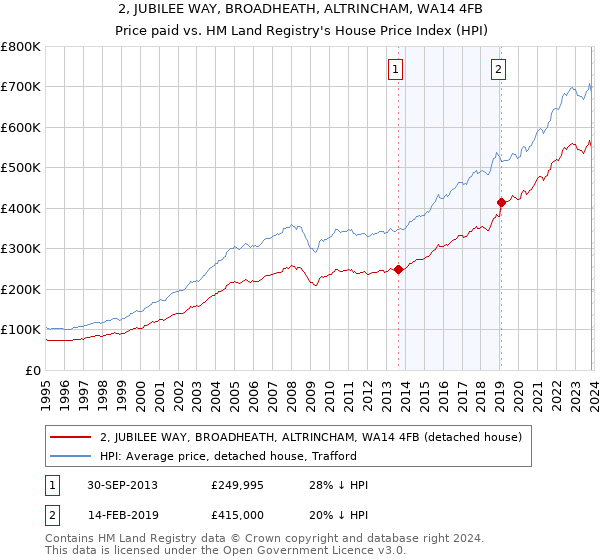 2, JUBILEE WAY, BROADHEATH, ALTRINCHAM, WA14 4FB: Price paid vs HM Land Registry's House Price Index
